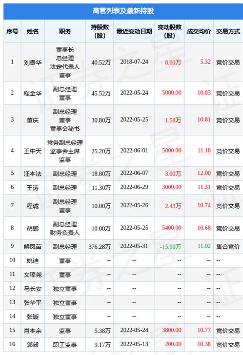 辉隆股份：6月29日公司高管王涛增持公司股份合计3000股股份变动评级显示