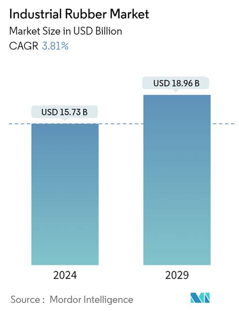 Industrial Rubber Market Share Size Revenue