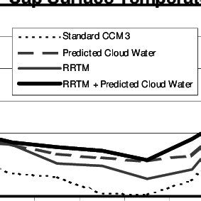 Seasonal Cycle Of Average Ccm Surface Pressure Hpa Between S