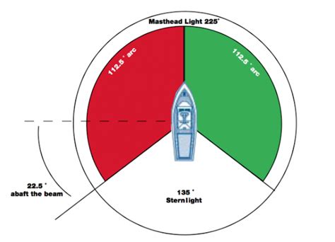 Ship Navigation Lights Diagram