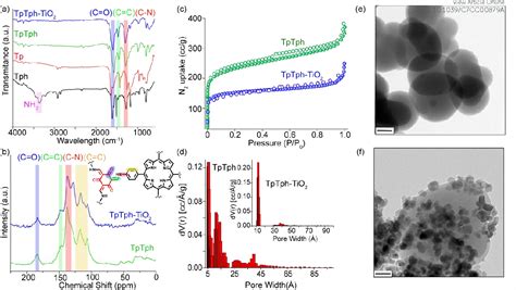 Figure 2 From A Porous Porphyrin Organic Polymer Ppop For Visible Light Triggered Hydrogen