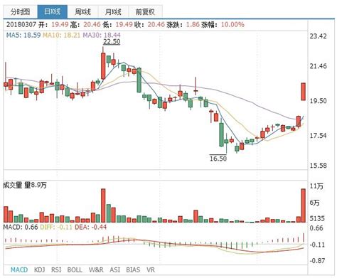 三大指數下挫，滬指跌近0 55 ，創業板走弱，有哪些賺錢的票？ 每日頭條