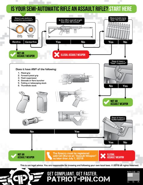 Assault Flowchart