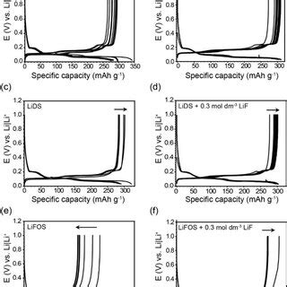 Voltage Profiles Of Li Graphite Coin Cells Under Different Surfactants