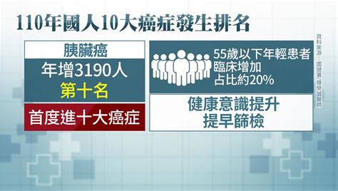 胰臟癌年增3千人首上榜！ 醫示警：癌症時鐘明年恐「校正回歸」