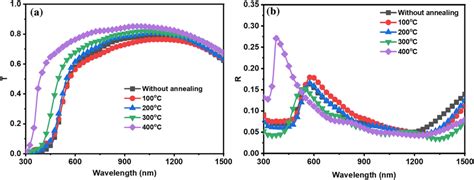 Transmittance T λ And Reflectance R λ Of Bioi Fto Annealing Download Scientific Diagram