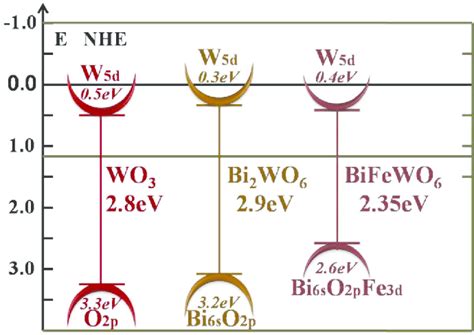 Comparison Of Band Edge Offset And Band Gap Energy Values Of Wo3 Download Scientific Diagram