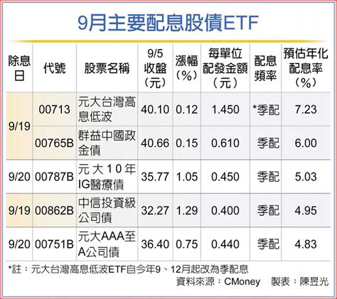 Etf存股族注意！9月瘋除息 這檔配息高逾7％ 網推爆：3年報酬率勝0050！ 上市櫃 旺得富理財網