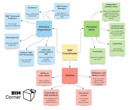 Bim Coordinators Roles And Responsibilities A Comprehensive Guide Hot