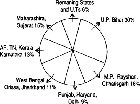 Represent The Regional Shares Of Projected Population Growth Upt