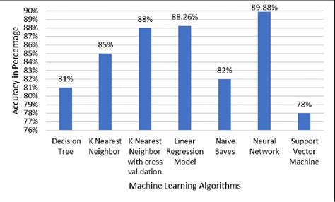 Pdf Intelligent Crop Recommendation System Using Machine Learning