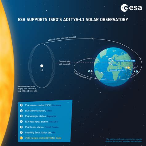 ESA - ESA ground stations support ISRO's Aditya-L1 solar observatory