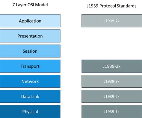 Sae J1939 Protocol An Introduction