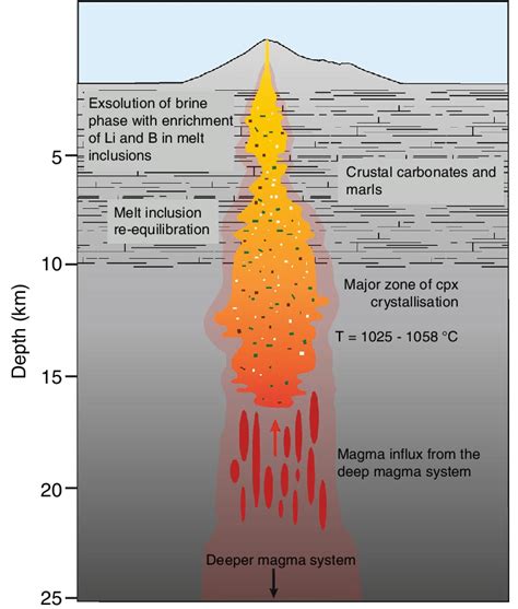 Schematic Diagram Of The Merapi Magmatic Plumbing System As Revealed By