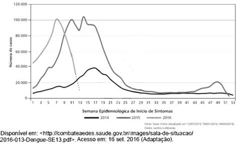 AIO Analise O Grafico A Seguir Brasil Casos Provaveis De