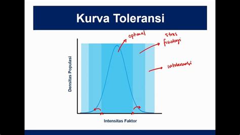 Faktor Pembatas Dan Batas Toleransi Materi Kuliah Ekologi Umum Youtube