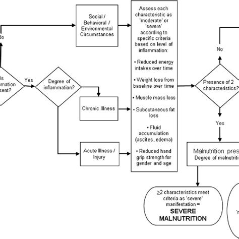 And Aspen Malnutrition Process Map Download Scientific Diagram