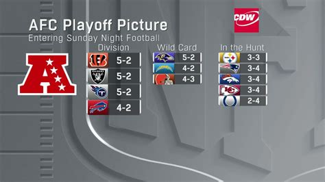 How AFC playoff picture looks following Week 7 Sunday afternoon slate