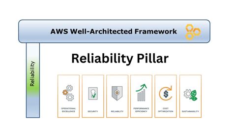 Aws Well Architected Framework Reliability Pillar Youtube