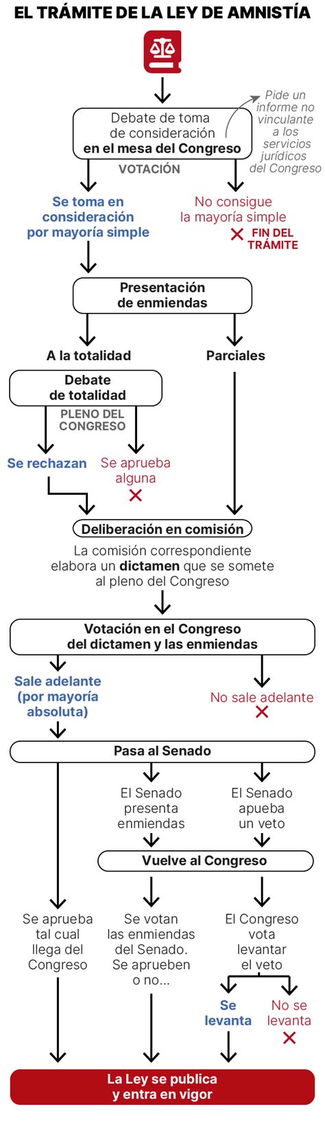 Todas Las Claves De La Ley De Amnist A Del Proc S