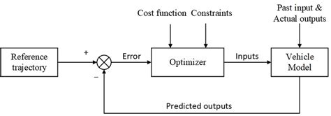 General Framework Of An Mpc Structure Download Scientific Diagram