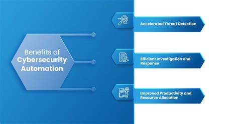 What Is Cybersecurity Automation