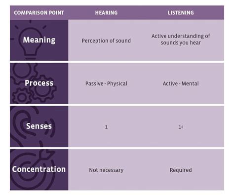 Hearing vs Listening - Mastering Communication