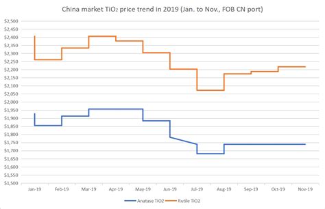 Tag: tio2 price trend - TiO2 Info