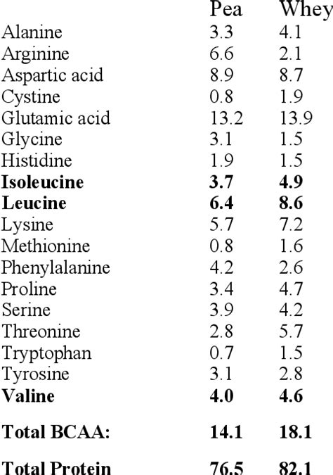 [pdf] Pea Protein Vs Whey Protein Effects Of Different Protein Sources On Measures Of