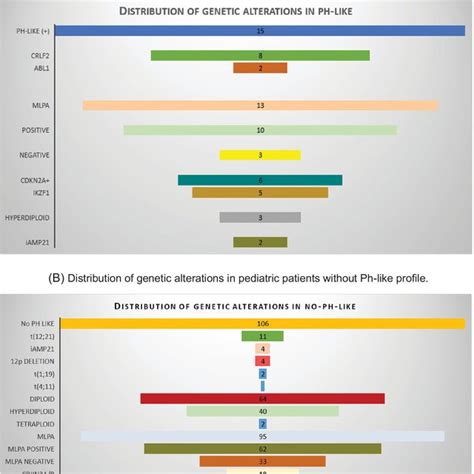 A Distribution Of Genetic Alterations In Pediatric Patients With Download Scientific Diagram