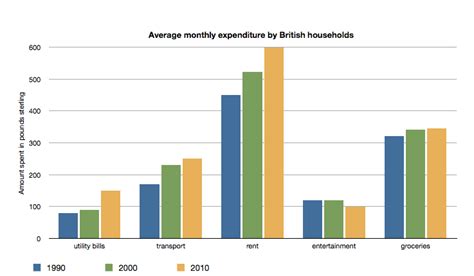 Introduction And Overview For An Ielts Bar Chart