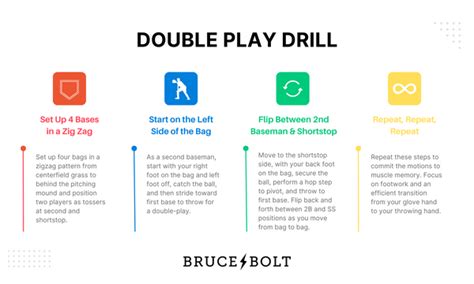 The Best Baseball Infield Drills | BOLT Blog – BRUCE BOLT