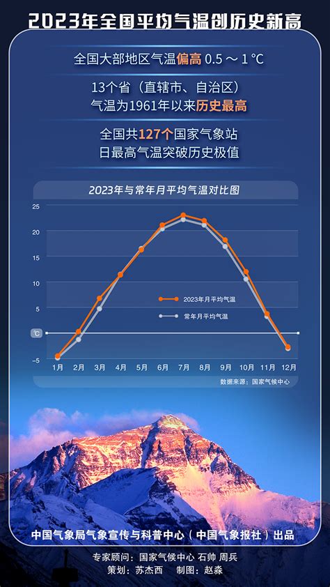 数据海报丨2023年全国平均气温创历史新高 中国气象局政府门户网站