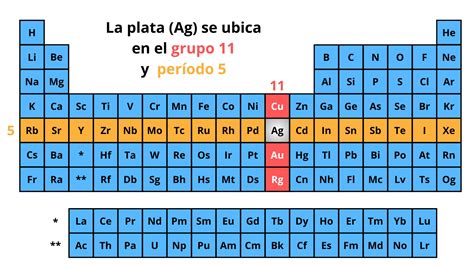 Plata Ag Qué es lugar en Tabla Periódica y Propiedades