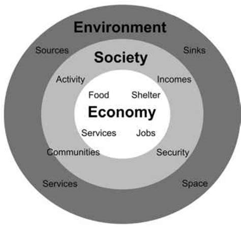 Addressing the Context of Sustainability Sustainable Development Models ...