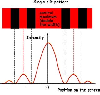 Diffraction Physics