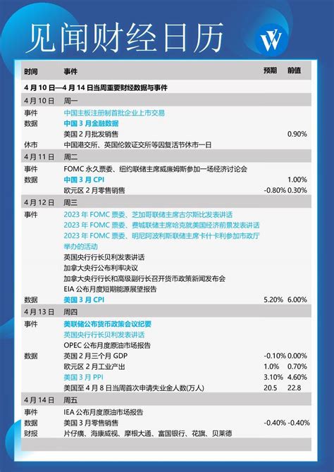 本周重磅日程：中国金融数据，中美3月cpi，美联储会议纪要 讲话 央行 美国