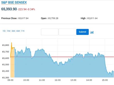 Share Market Today Live Nifty Sensex Turn Flat As Losses In It Stocks Offset Gains In