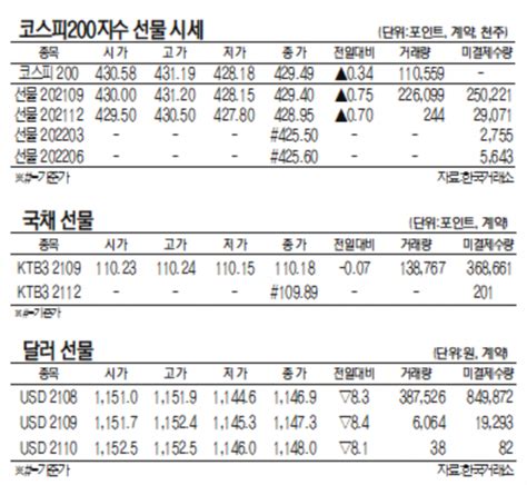 표 코스피200지수 ·국채·달러 선물 시세7월 29일 네이트 뉴스