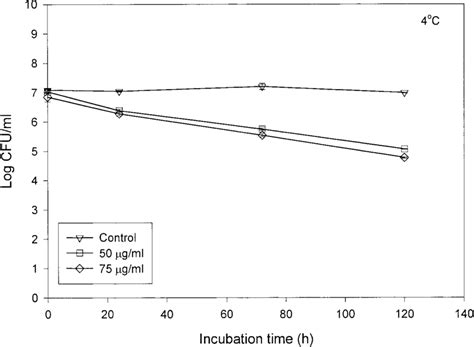 Inactivation Of E Coli O157 H7 By Pr 26 At 48c Download Scientific