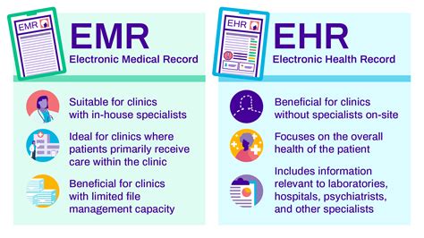 Ehr Practice Management System