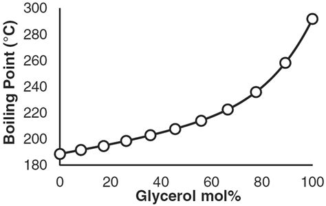 Boiling Points Of The Propylene Glycol Glycerol System At