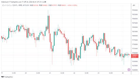 【ビットコイン価格ニュース】前日比（終値－058％。760万円台を中心に推移するが750万円台に下落することも考えられる Mastand