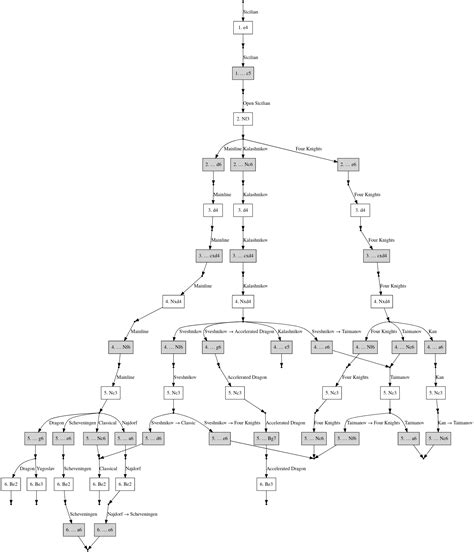 software - Creating a Opening Lines Book in ' tree-like' format - Chess ...