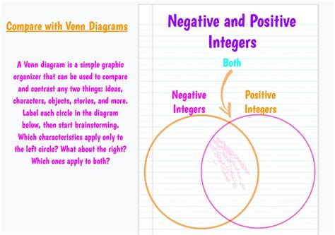 Venn Diagram Negative And Positive Integers Etsy