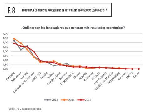 La Inversi N Espa Ola En I D I Aumenta Un En El Ltimo A O Y Se