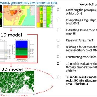 A typical workflow of 3D petroleum system modeling | Download ...