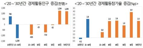 저출산·고령화에 2030년 생산가능인구 뚝 장년층 비중↑ 머니투데이