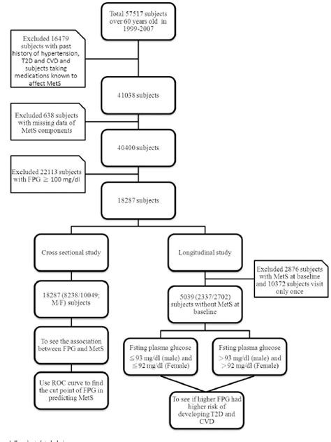 Figure 1 from Normal fasting plasma glucose predicts type 2 diabetes