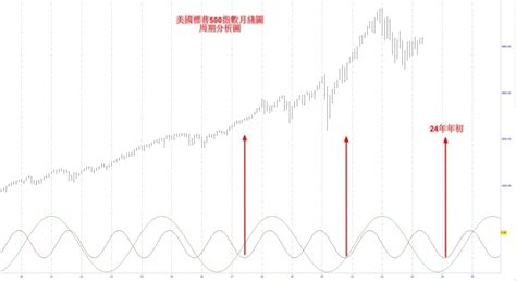 【市場周期的精準度】美股長周期與順周期交易法 2023年5月22日 • 時易網 Market Timing Analyst 江恩理論分析實戰